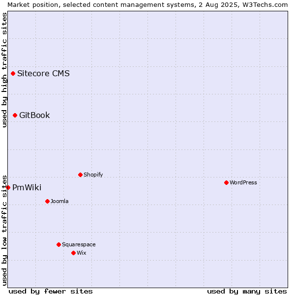Market position of GitBook vs. Sitecore CMS vs. PmWiki