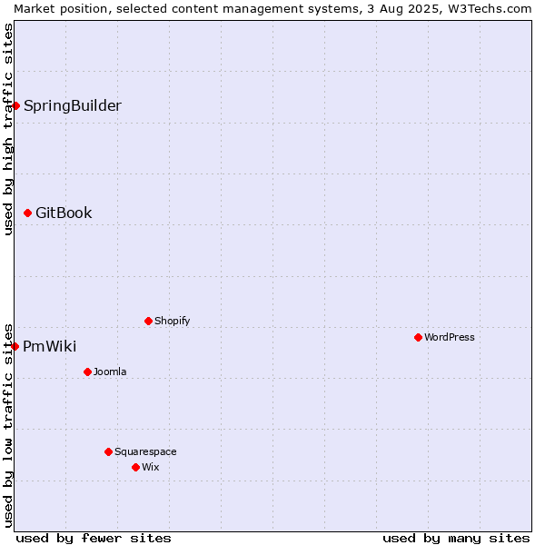 Market position of GitBook vs. SpringBuilder vs. PmWiki