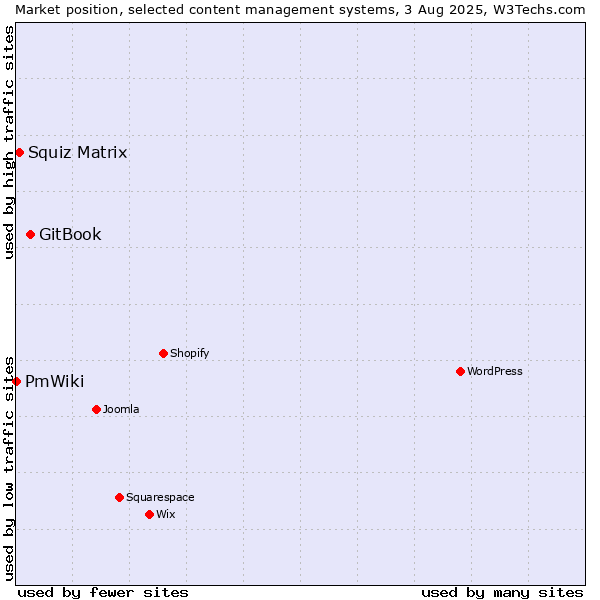Market position of GitBook vs. Squiz Matrix vs. PmWiki