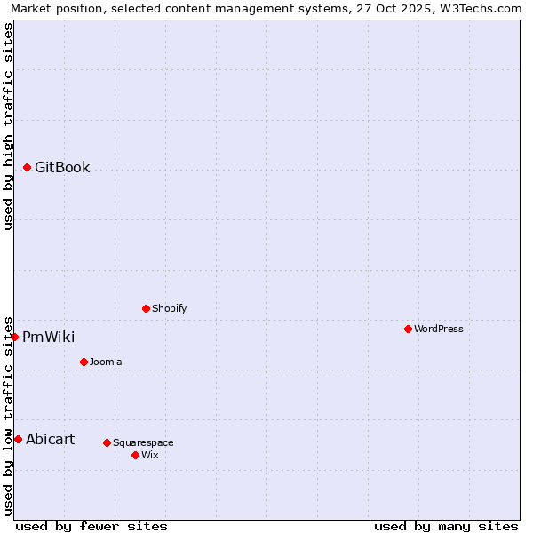 Market position of GitBook vs. Abicart vs. PmWiki