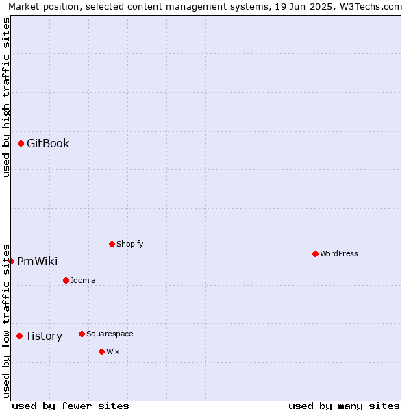 Market position of GitBook vs. Tistory vs. PmWiki