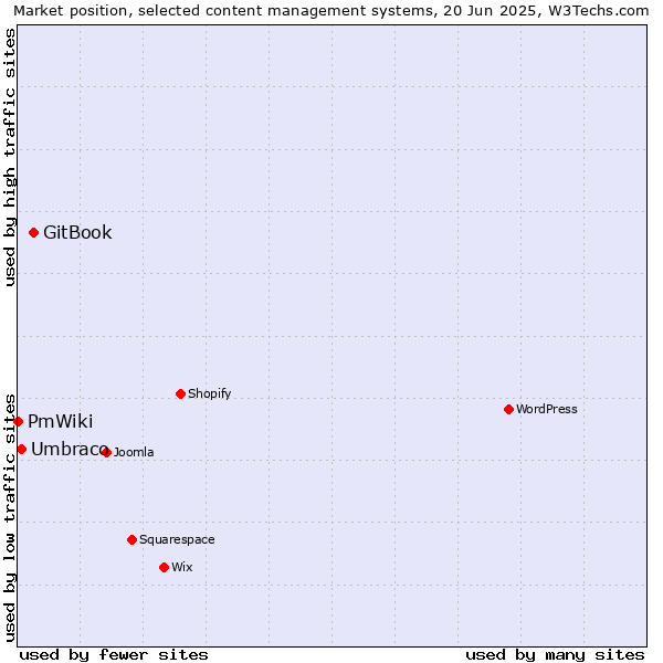 Market position of GitBook vs. Umbraco vs. PmWiki