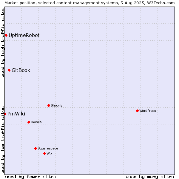 Market position of GitBook vs. UptimeRobot vs. PmWiki