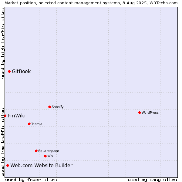 Market position of GitBook vs. Web.com Website Builder vs. PmWiki