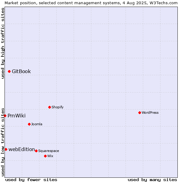 Market position of GitBook vs. webEdition vs. PmWiki