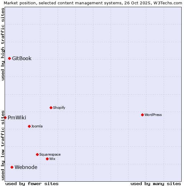 Market position of Webnode vs. GitBook vs. PmWiki