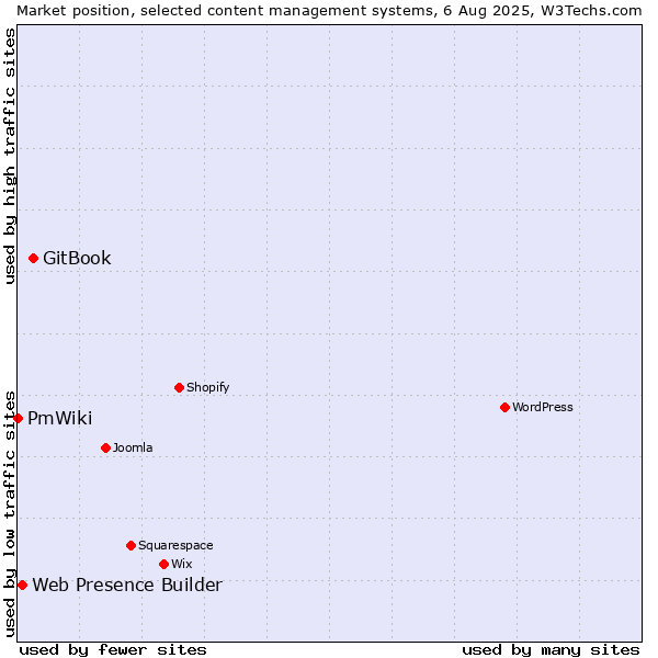 Market position of GitBook vs. Web Presence Builder vs. PmWiki