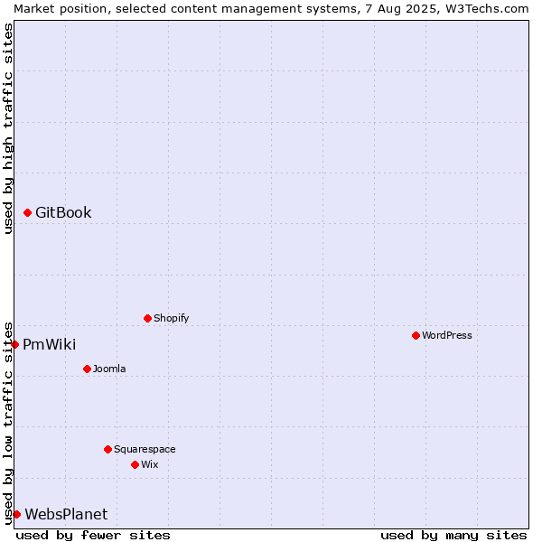 Market position of GitBook vs. WebsPlanet vs. PmWiki