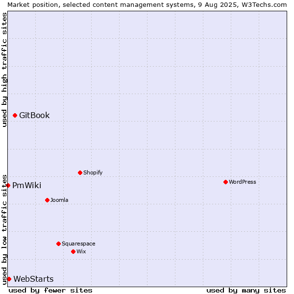 Market position of GitBook vs. WebStarts vs. PmWiki