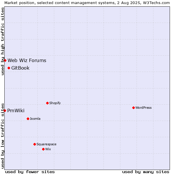 Market position of GitBook vs. Web Wiz Forums vs. PmWiki