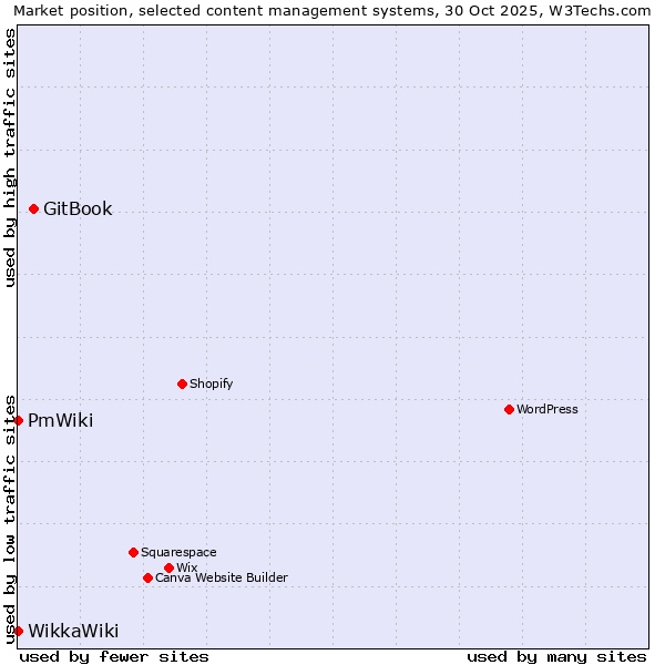 Market position of GitBook vs. PmWiki vs. WikkaWiki