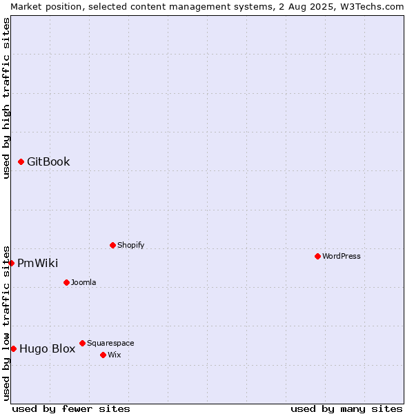 Market position of GitBook vs. Hugo Blox vs. PmWiki