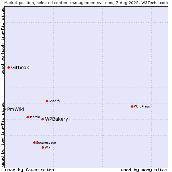 Market position of WPBakery vs. GitBook vs. PmWiki