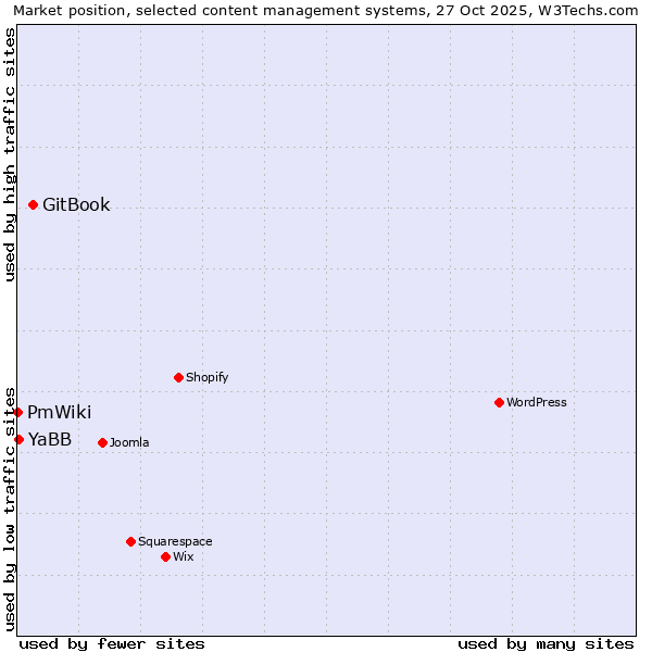 Market position of GitBook vs. YaBB vs. PmWiki