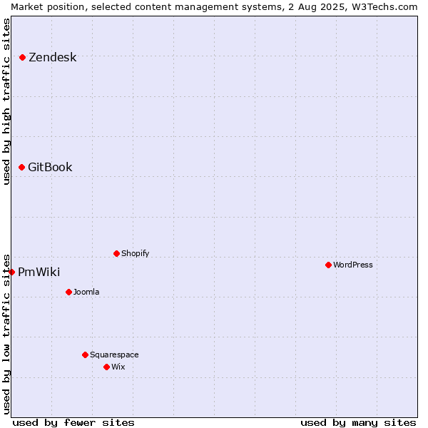 Market position of Zendesk vs. GitBook vs. PmWiki