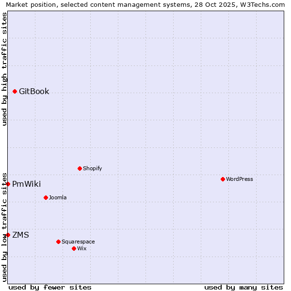 Market position of GitBook vs. ZMS vs. PmWiki
