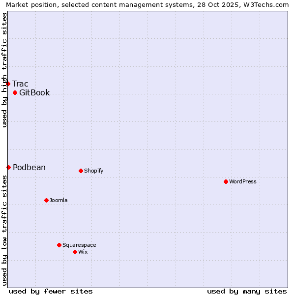 Market position of GitBook vs. Podbean vs. Trac