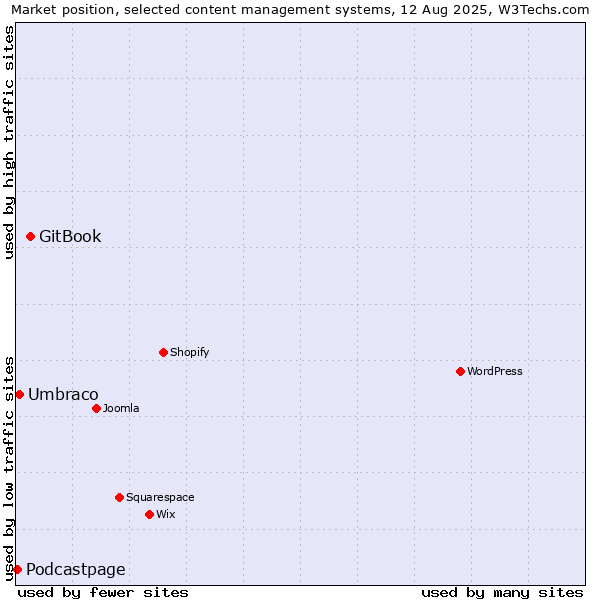 Market position of GitBook vs. Umbraco vs. Podcastpage