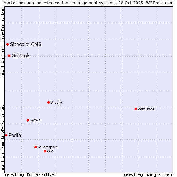 Market position of GitBook vs. Sitecore CMS vs. Podia