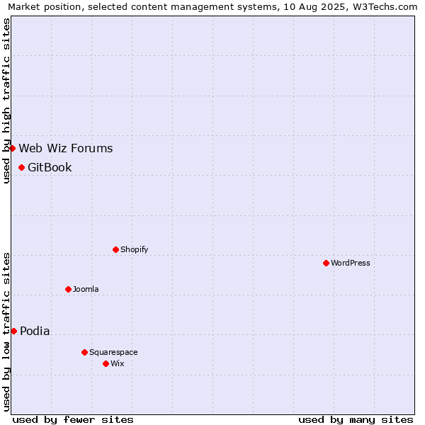 Market position of GitBook vs. Podia vs. Web Wiz Forums