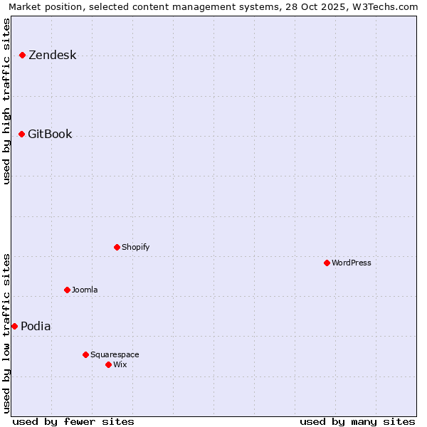 Market position of Zendesk vs. GitBook vs. Podia