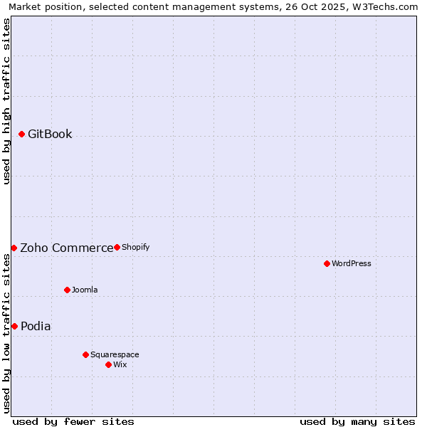 Market position of GitBook vs. Podia vs. Zoho Commerce
