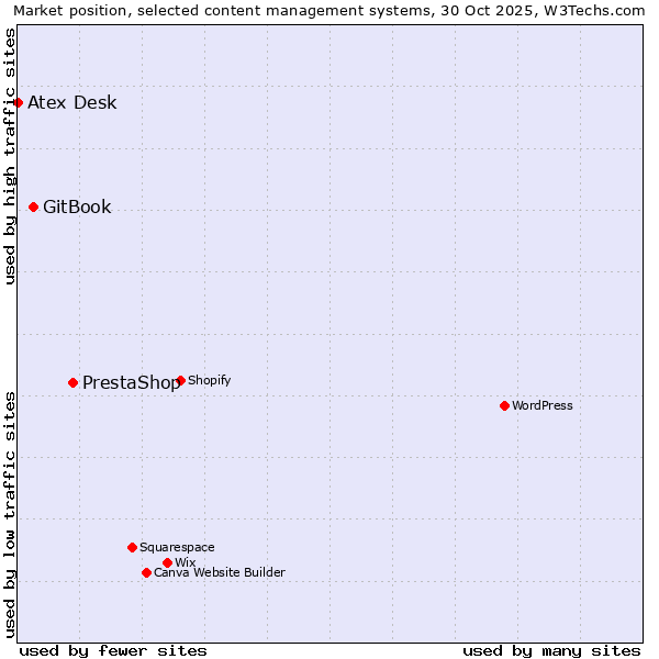 Market position of PrestaShop vs. GitBook vs. Atex Desk