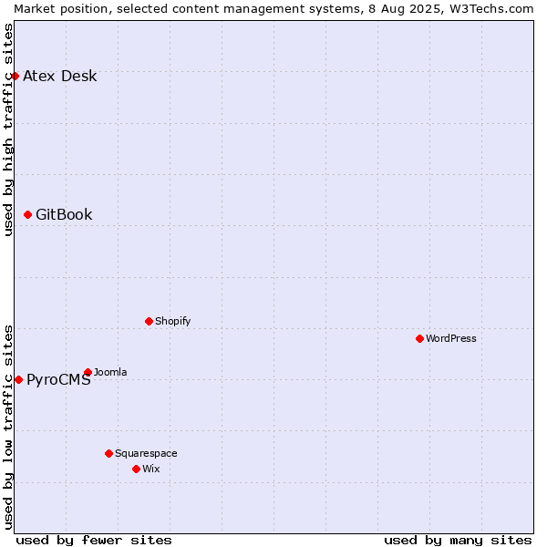 Market position of GitBook vs. PyroCMS vs. Atex Content Engine