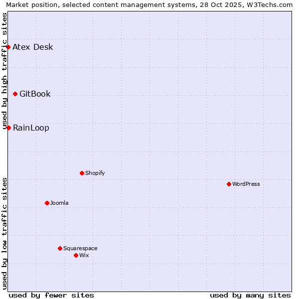 Market position of GitBook vs. RainLoop vs. Atex Desk