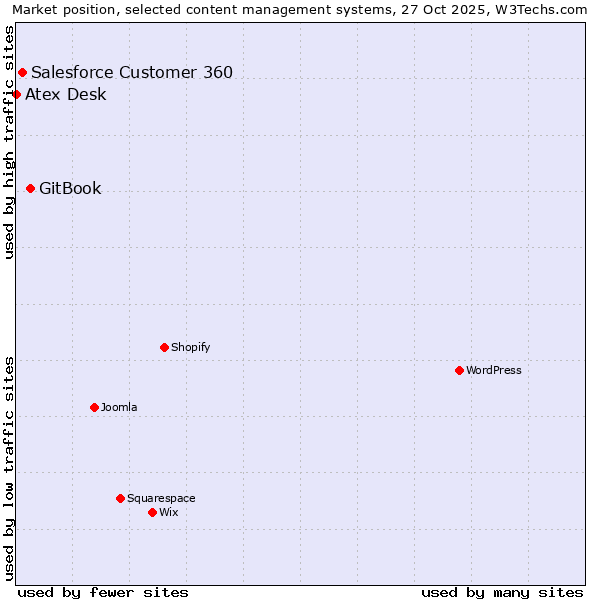 Market position of GitBook vs. Salesforce Customer 360 vs. Atex Desk