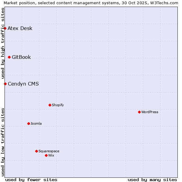 Market position of GitBook vs. Cendyn CMS vs. Atex Desk