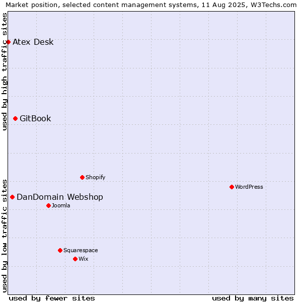 Market position of GitBook vs. DanDomain Webshop vs. Atex Content Engine