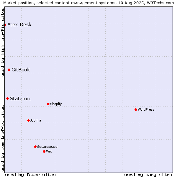 Market position of GitBook vs. Statamic vs. Atex Content Engine