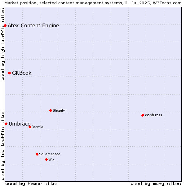Market position of GitBook vs. Umbraco vs. Atex Content Engine