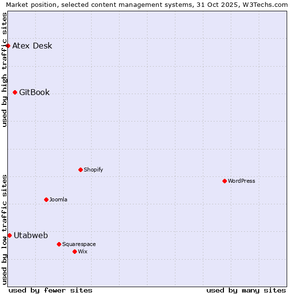 Market position of GitBook vs. Utabweb vs. Atex Desk