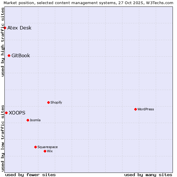 Market position of GitBook vs. XOOPS vs. Atex Desk