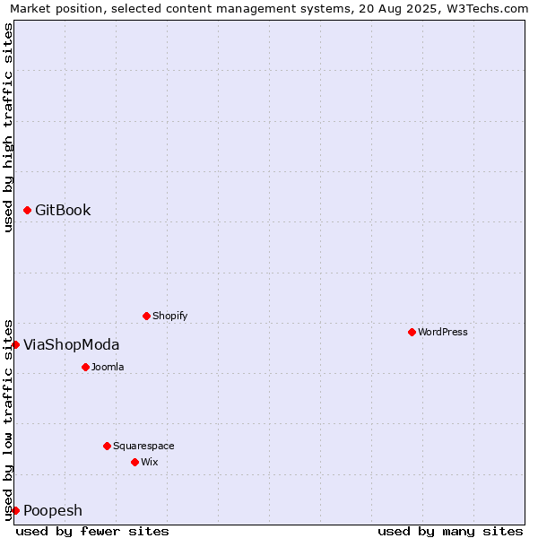 Market position of GitBook vs. Poopesh vs. ViaShopModa