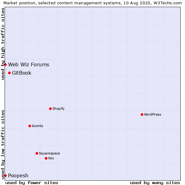 Market position of GitBook vs. Web Wiz Forums vs. Poopesh