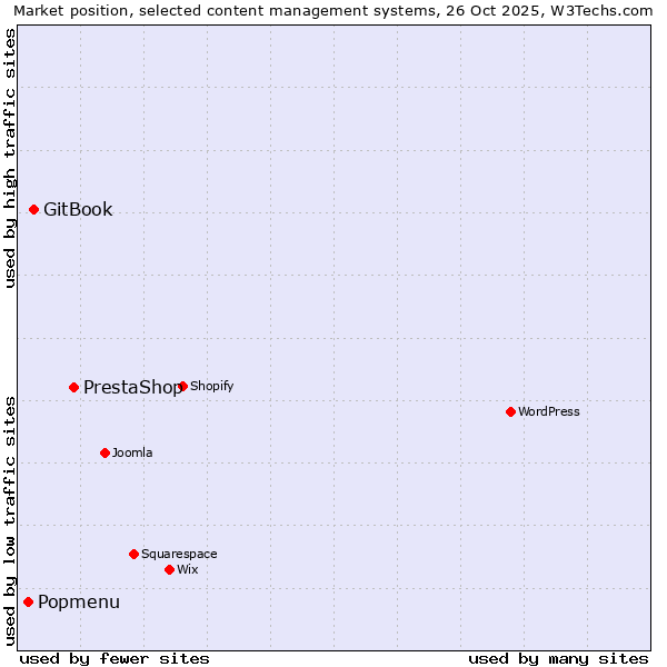 Market position of PrestaShop vs. GitBook vs. Popmenu