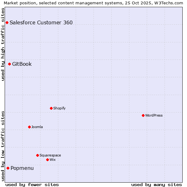 Market position of GitBook vs. Popmenu vs. Salesforce Customer 360