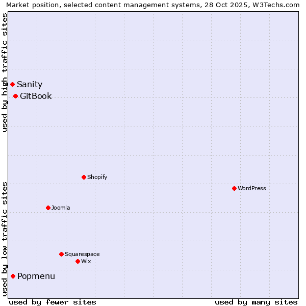 Market position of GitBook vs. Popmenu vs. Sanity