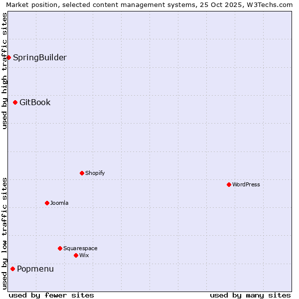 Market position of GitBook vs. Popmenu vs. SpringBuilder
