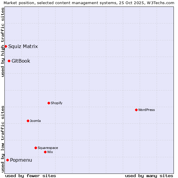 Market position of GitBook vs. Popmenu vs. Squiz Matrix