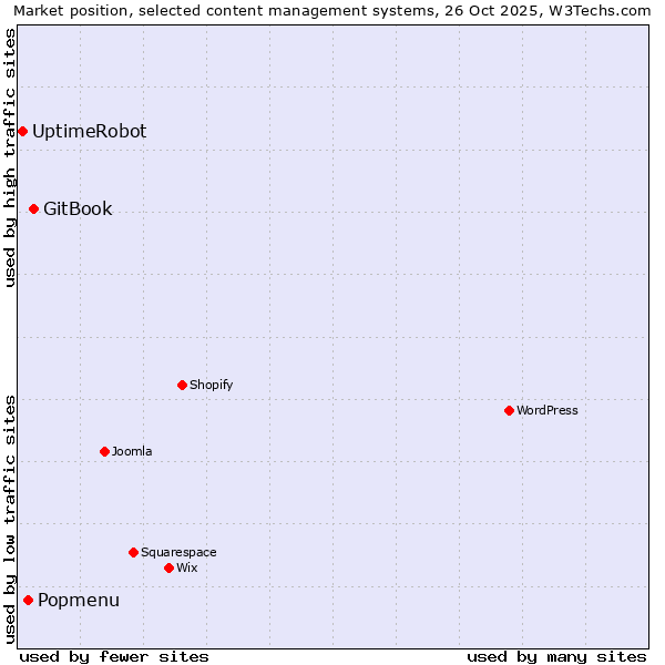 Market position of GitBook vs. Popmenu vs. UptimeRobot