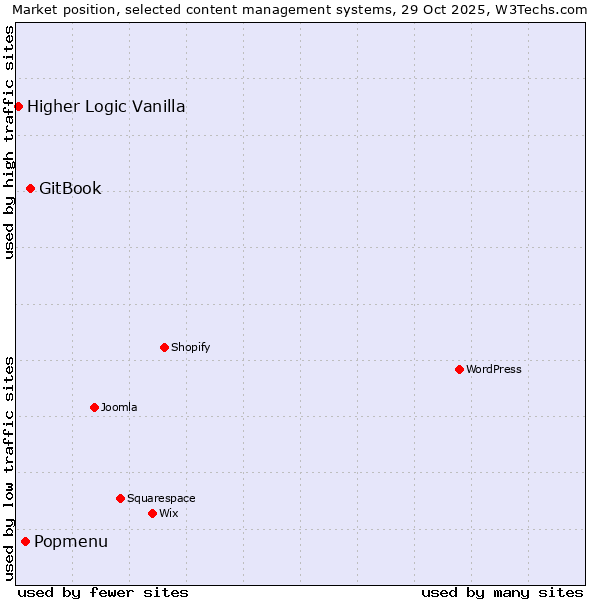 Market position of GitBook vs. Popmenu vs. Higher Logic Vanilla