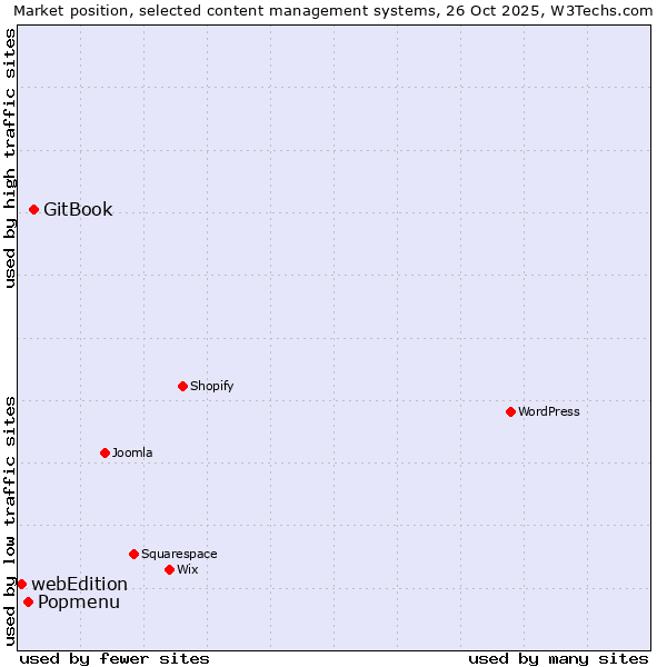 Market position of GitBook vs. Popmenu vs. webEdition