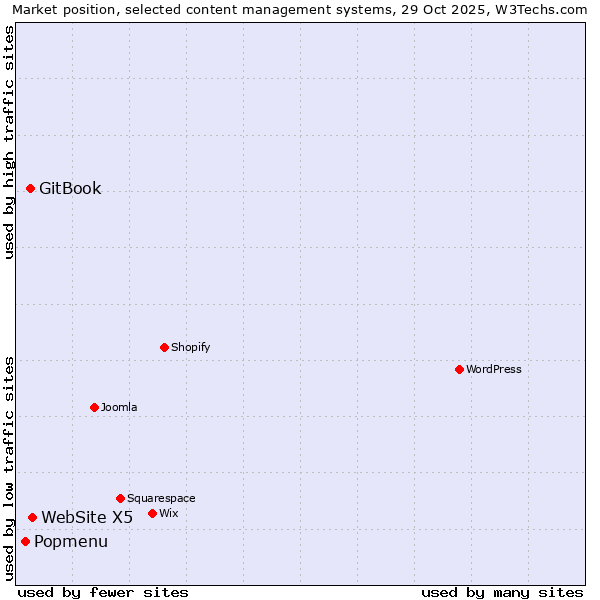 Market position of WebSite X5 vs. GitBook vs. Popmenu