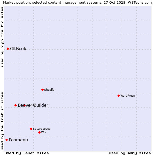 Market position of Beaver Builder vs. GitBook vs. Popmenu