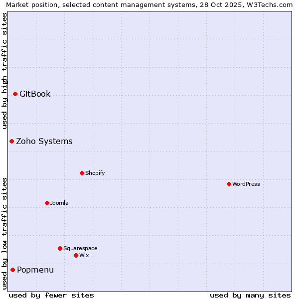 Market position of GitBook vs. Popmenu vs. Zoho Systems