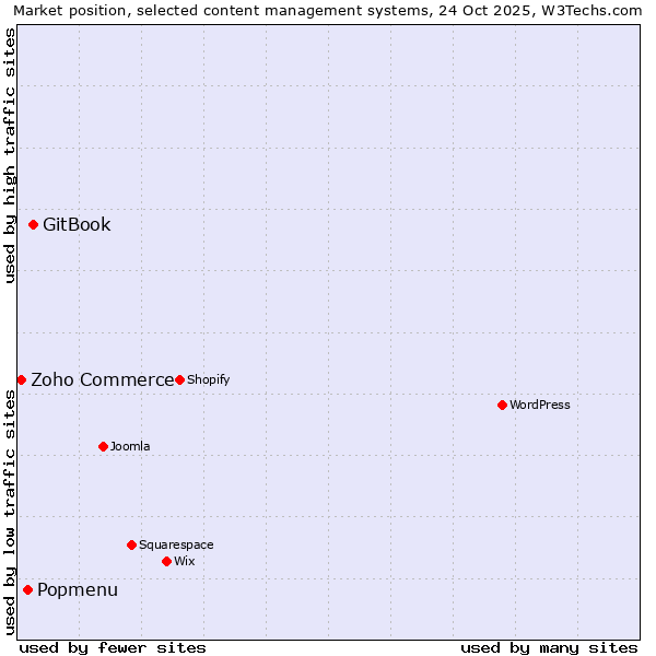 Market position of GitBook vs. Popmenu vs. Zoho Commerce